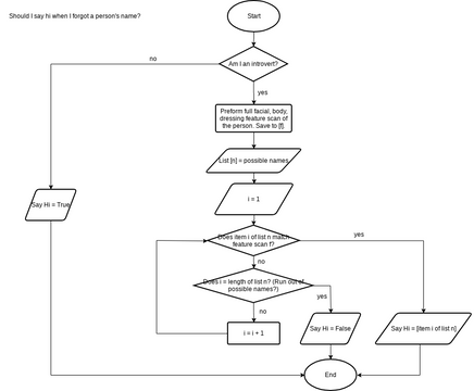 Saying Hi | Visual Paradigm User-Contributed Diagrams / Designs