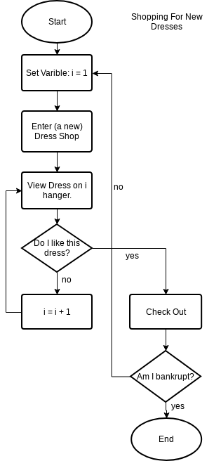 Shopping For New Dresses | Visual Paradigm User-Contributed Diagrams ...